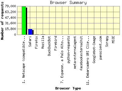 Browser Summary: Number of requests by Browser Type.