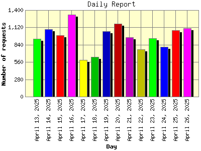 Daily Report: Number of requests by Day.