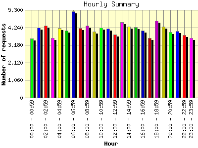 Hourly Summary: Number of requests by Hour.
