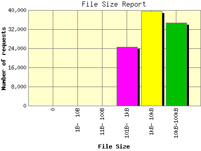 File Size Report: Number of requests by File Size.
