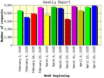 Weekly Report: Number of requests by Week beginning.